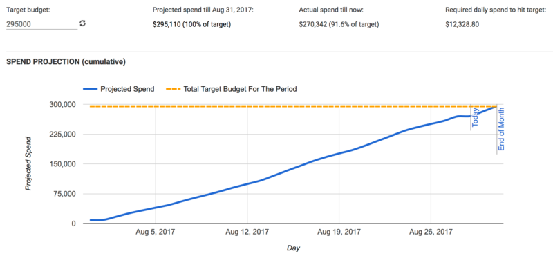 Budget Forecast Tool from Optmyzr