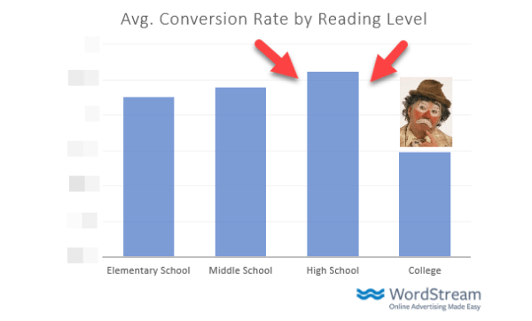 Adwords Average Conversion Rate By Reading Level 600x362