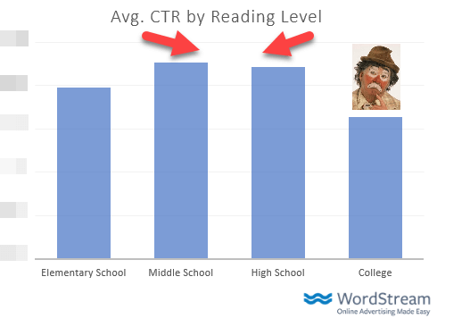 Adwords Average Ctr Reading Grade Level