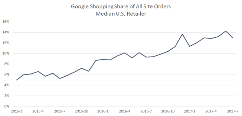 Googleshopping Allsite Order Share