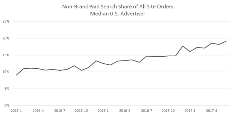 Nonbrand Allsite Order Share