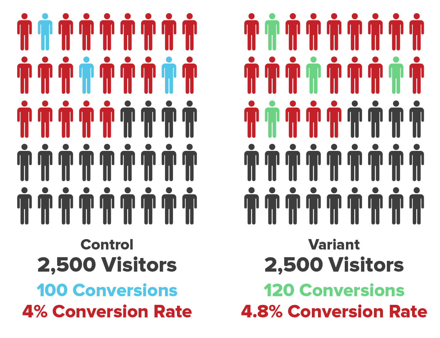 Total Traffic Test Results