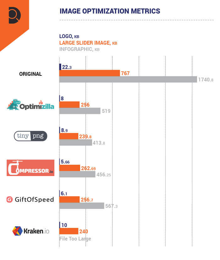 Image representing metrics from image compression with different tools