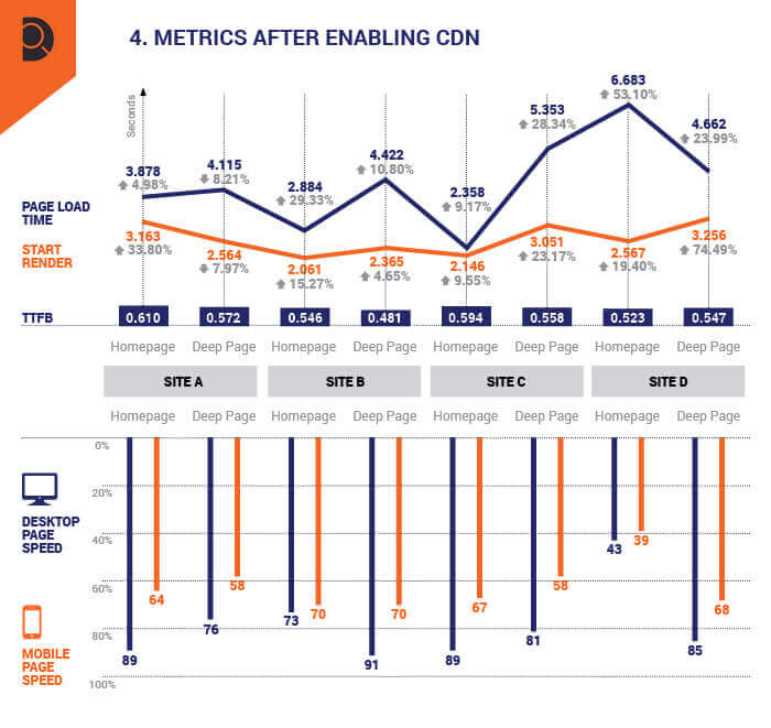 A representation of page speed metrics once a CDN is implemented