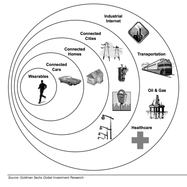 ey verticals of adoption - IOT