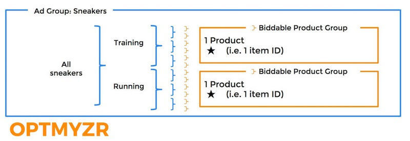 Perfect Product Group Structure