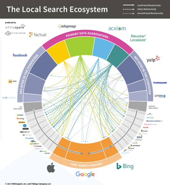 Whitespark Local Search Ecosystem US