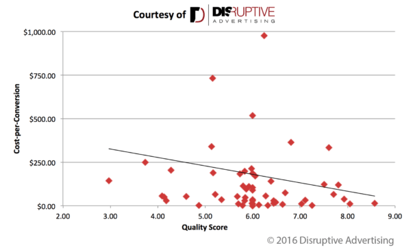 Cpa Vs Quality Score