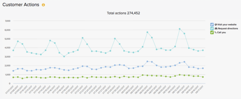 Customer Actions Chart