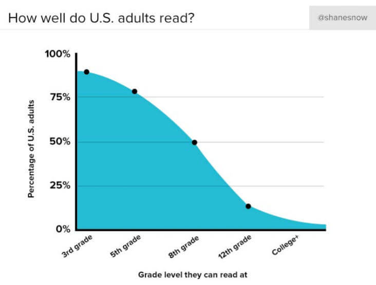 How Well Do Adults Read?