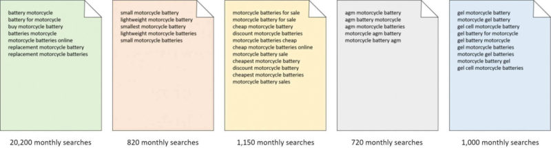 Motorcycle Short Tail Keyword Volume