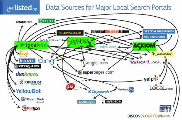 2009 Local Search Ecosystem