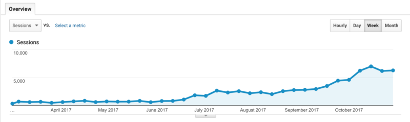 Organic Traffic Growth