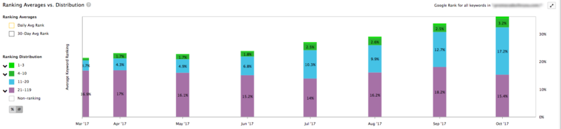 Ranking Increases Consolidating Pages