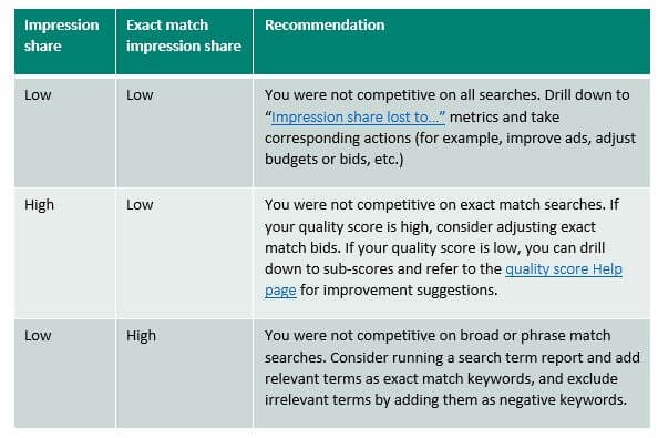 Bing Ads Exact Match Impression Share