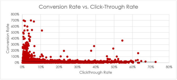 Conversion Rate Vs Clickthrough Rate Ecommerce Study