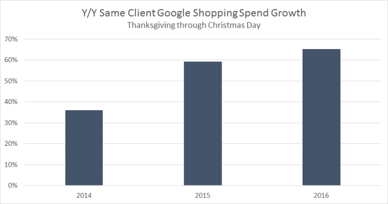 Holiday Google Shopping Growth