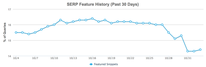 Mozcast Featured Snippets