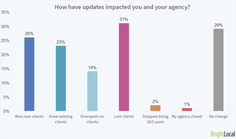 How have updates impacted you or your agency