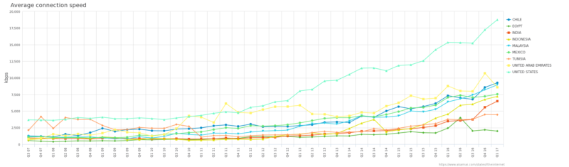 Average Connection Speed Comparison