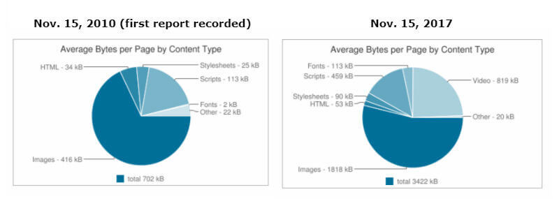 Bytes Per Page 2010 2017