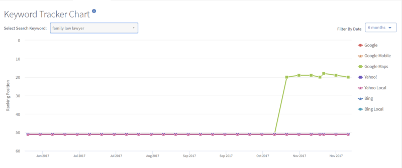 Results from changing Google My Business Category