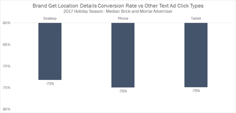 Getlocationdetails Brand Conversion Rate 1