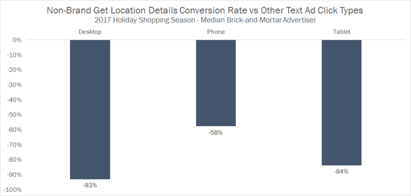 Getlocationdetails Nonbrand Conversion Rate