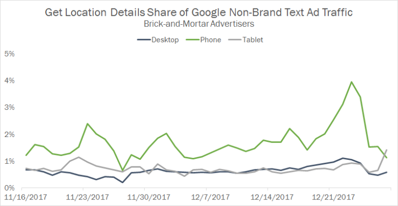 Getlocationdetails Nonbrand Traffic Share