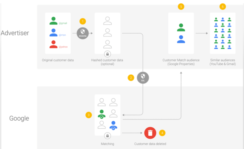 Google Adwords Customer Match Illo