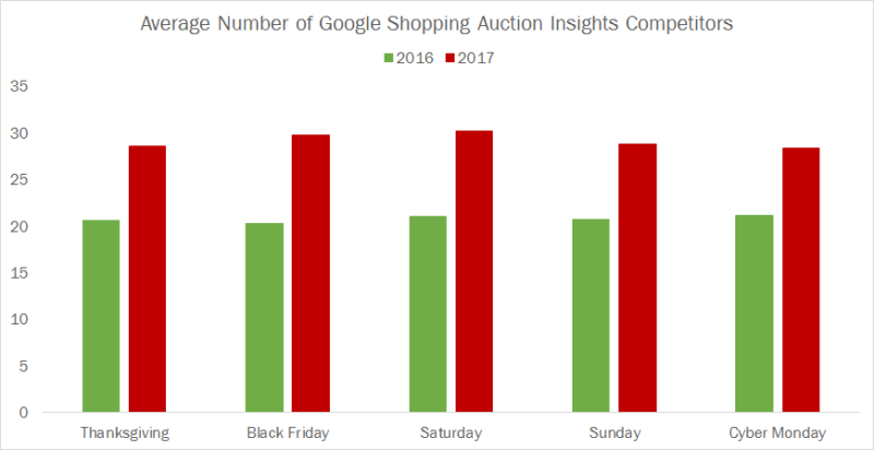 Google Shopping Daily Competitors