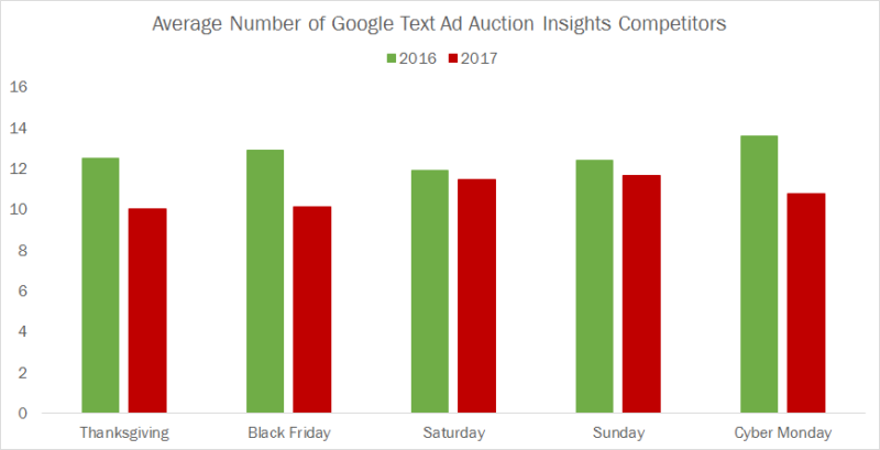 Google Textad Daily Competitors