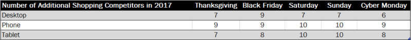 Shopping Competitor Difference