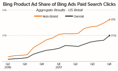 Merkle Q4 2017 Bing Product Ad Share