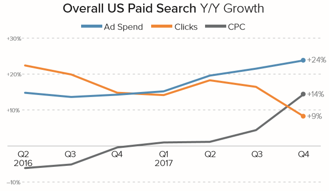 Merkle Q4 2017 Paid Search Trends