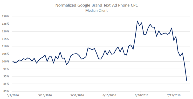 Normalized Daily Brand Cpc