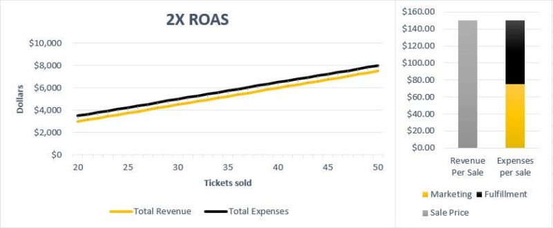 Roas 2x 800x330