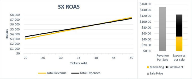 Roas 3x