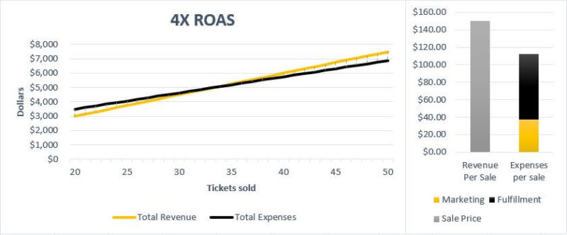 Roas 4x