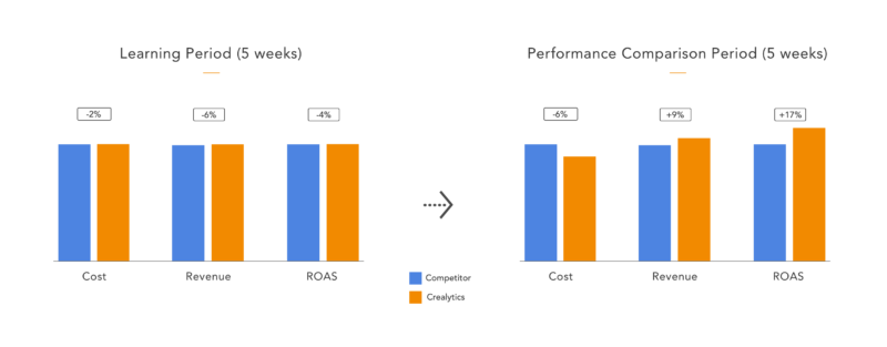 Testing Length Results