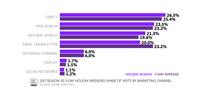 ADI Holiday Recap 19 2017SeasonVs5DayHolidayWeekendShareOfVisitsByMarketingChannel