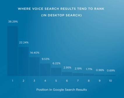 Study: 11 voice search ranking factors analyzed