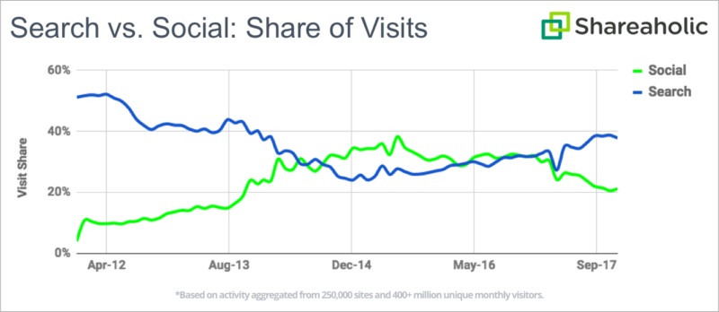 Shareaholic Social Network Search Engine Share Of Visit Graph 2011 2017 V2