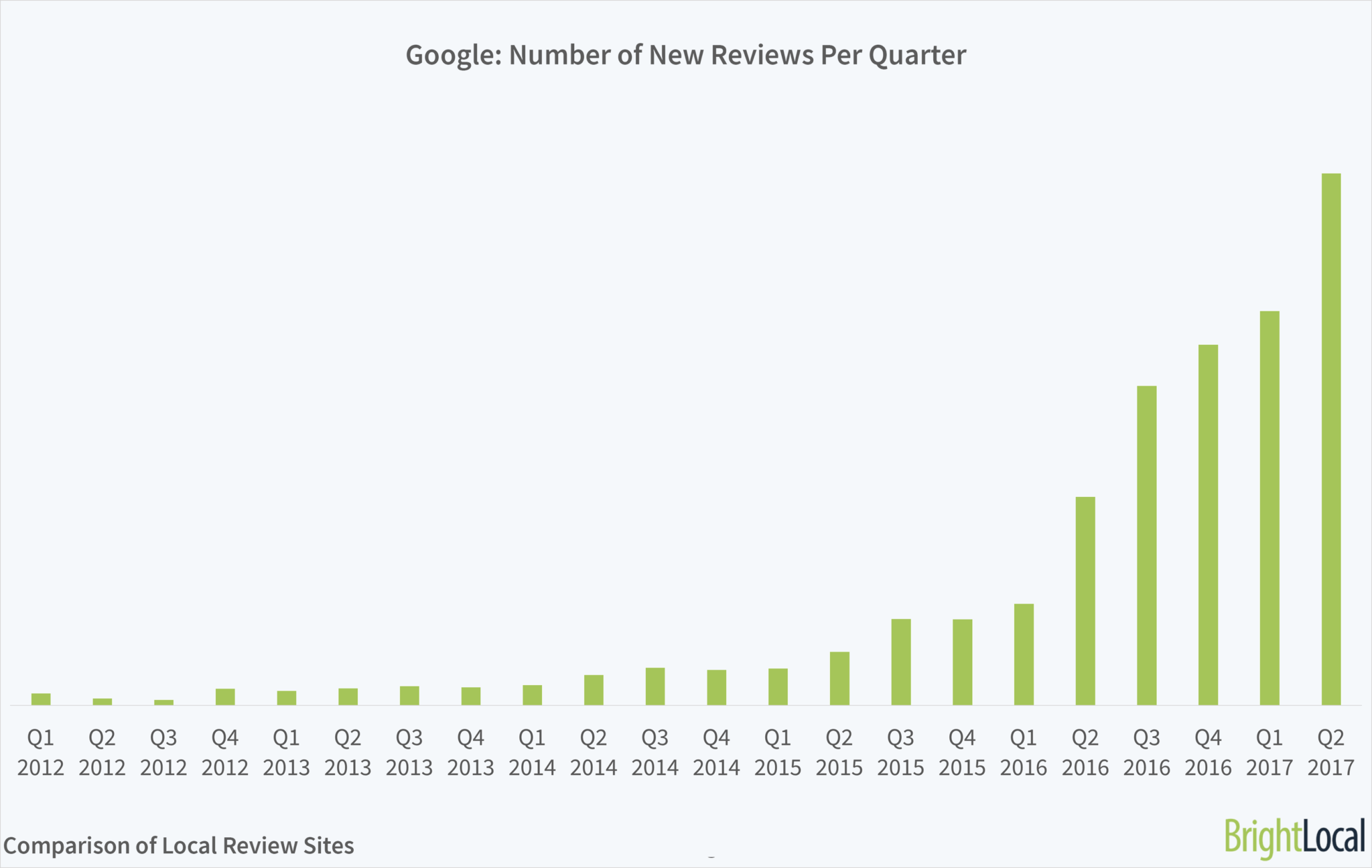 Google's growth in online local reviews continues to dominate, but...