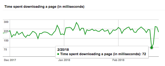 Crawl Stat Drop Bug