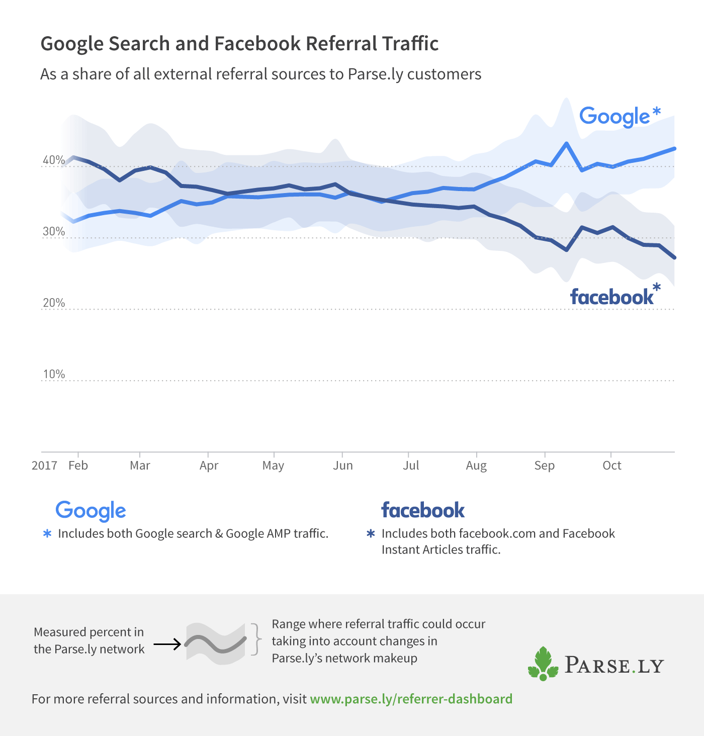 Google V Facebook Percentages