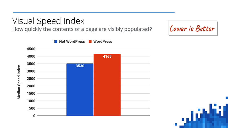 Google Wp VisualSpeedIndex