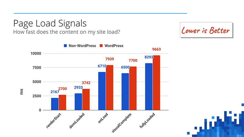 Google Wp Page Load Signals