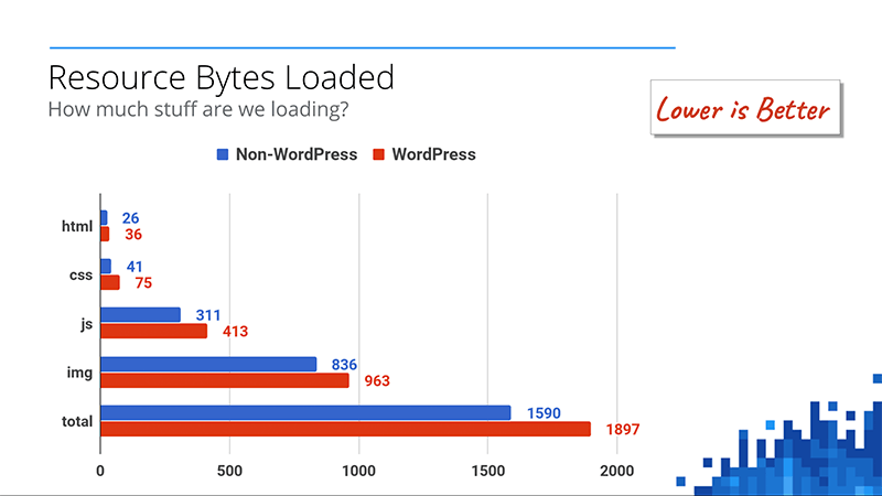 Google Wp Resource Bytes Loaded