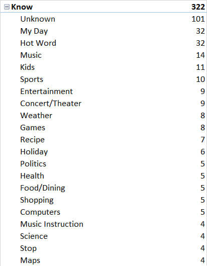 Know Queries Categorized